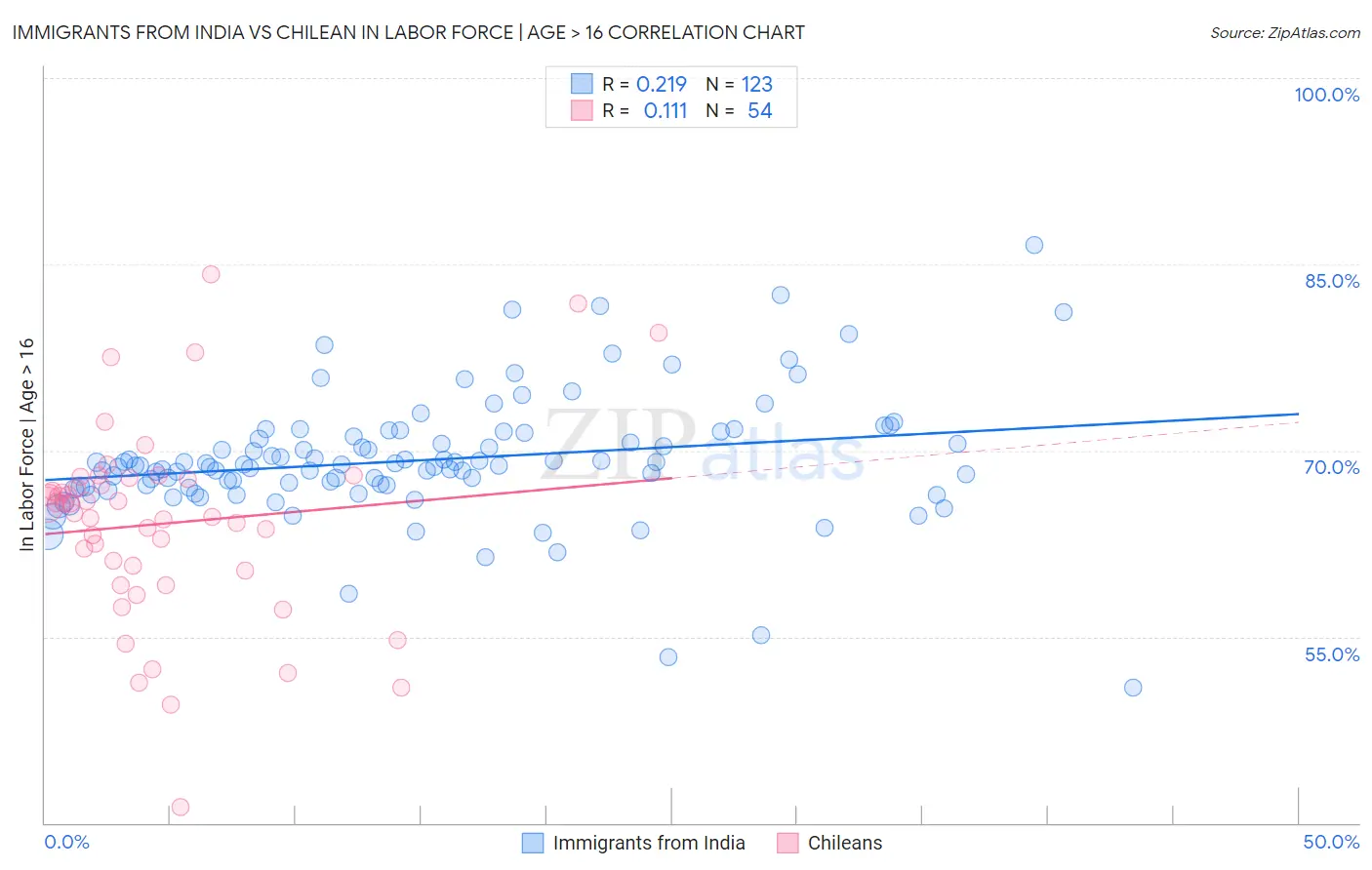 Immigrants from India vs Chilean In Labor Force | Age > 16