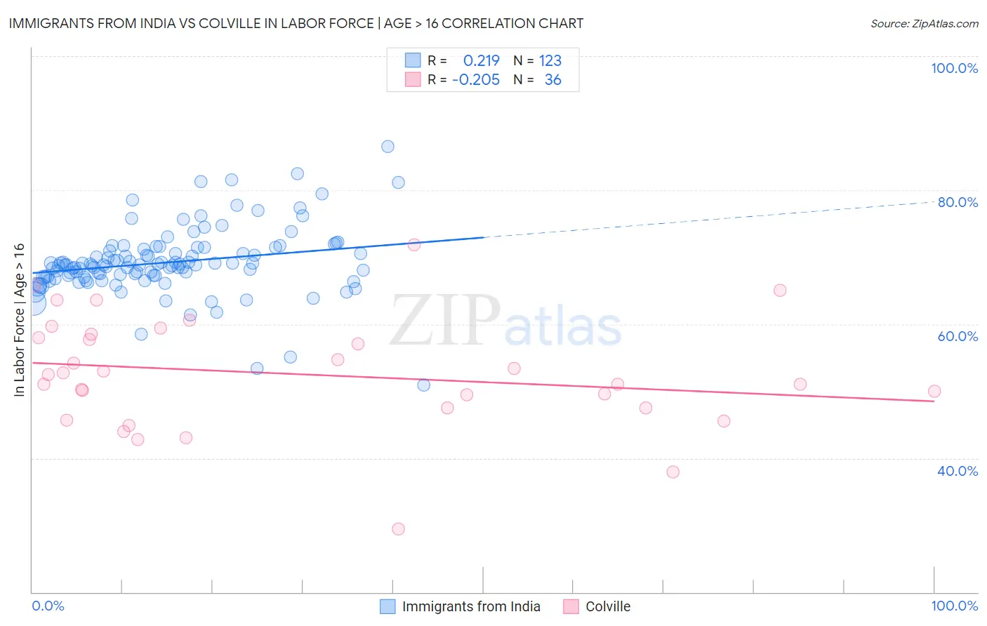 Immigrants from India vs Colville In Labor Force | Age > 16
