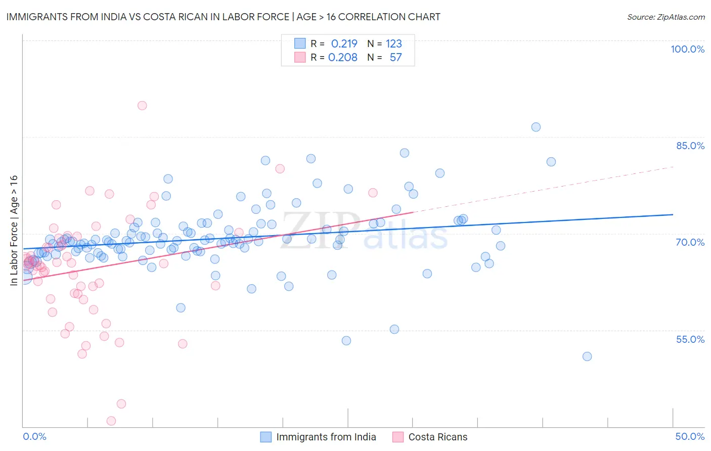Immigrants from India vs Costa Rican In Labor Force | Age > 16