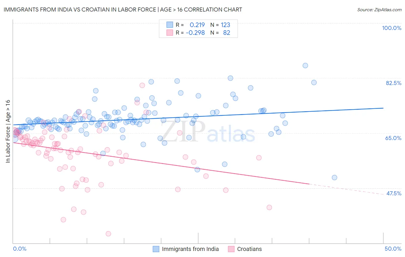 Immigrants from India vs Croatian In Labor Force | Age > 16