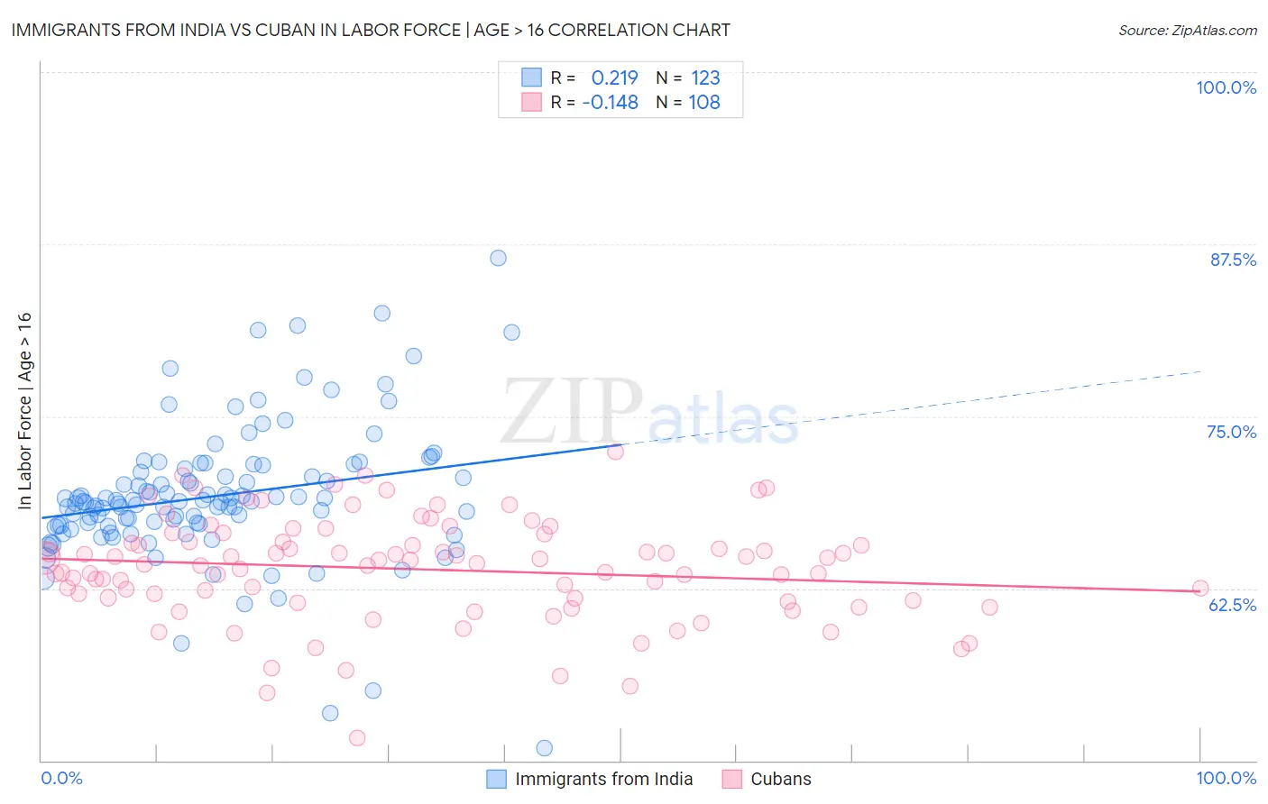 Immigrants from India vs Cuban In Labor Force | Age > 16