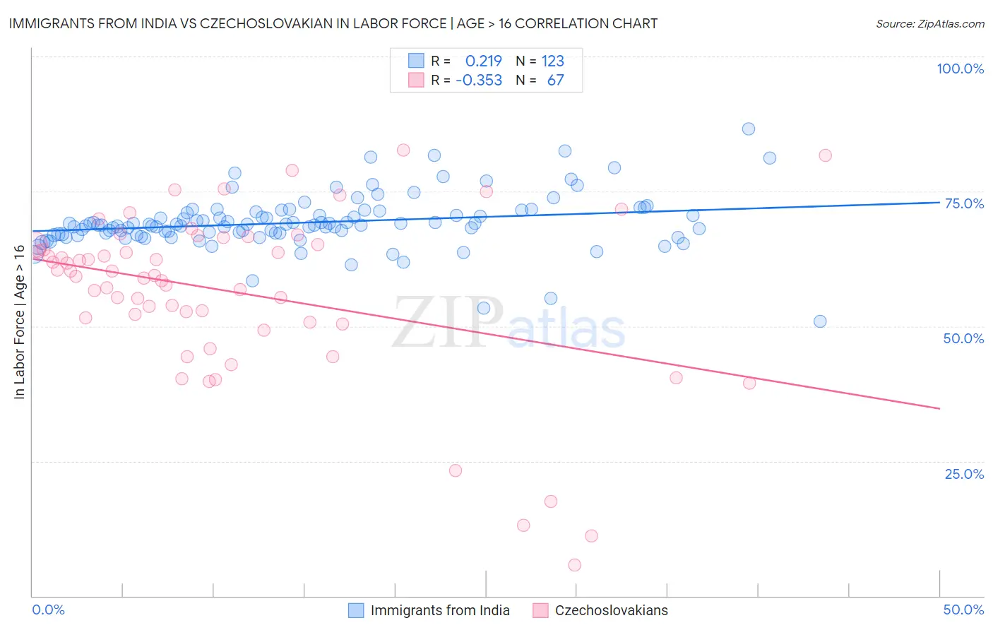 Immigrants from India vs Czechoslovakian In Labor Force | Age > 16