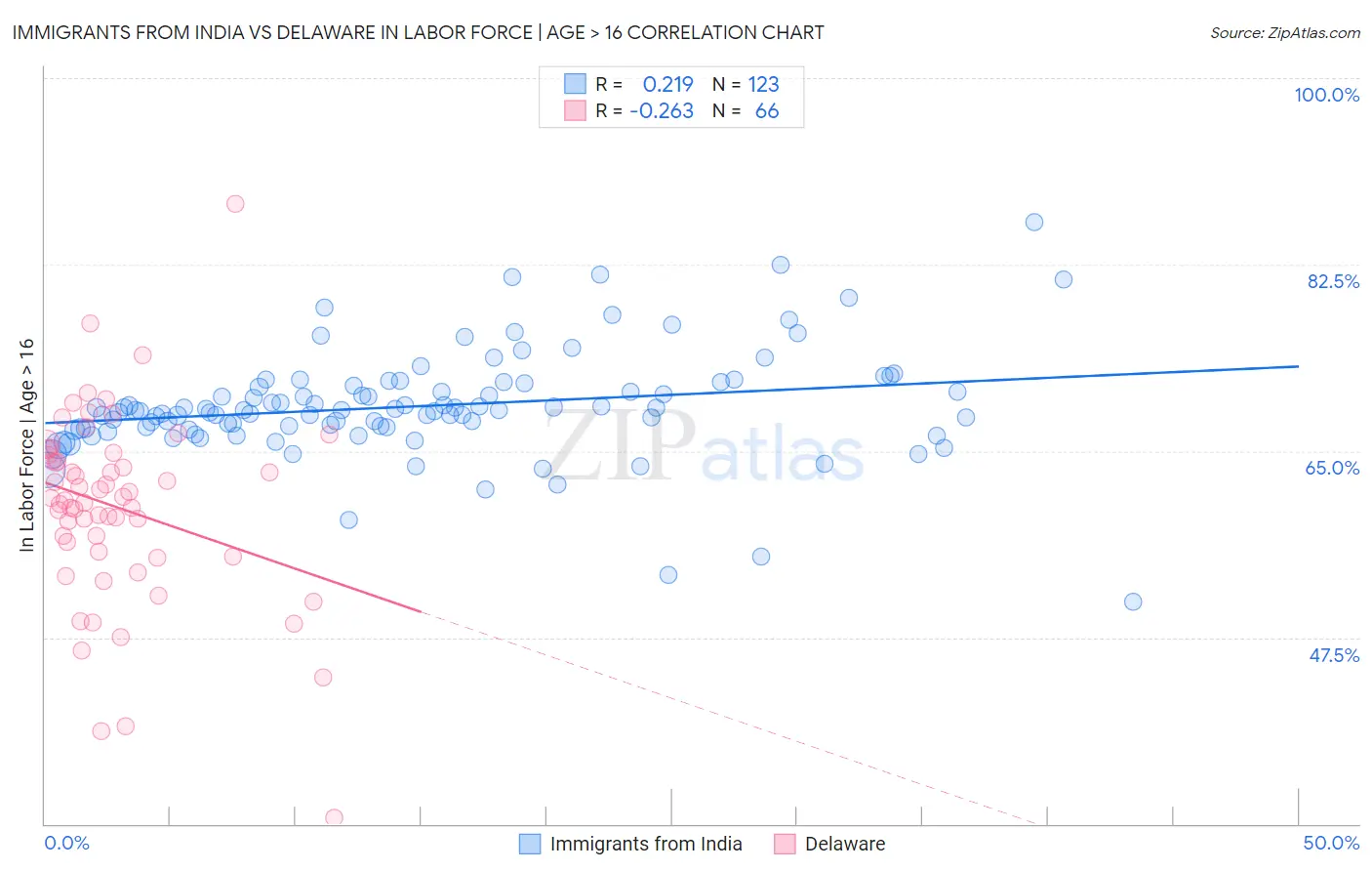 Immigrants from India vs Delaware In Labor Force | Age > 16