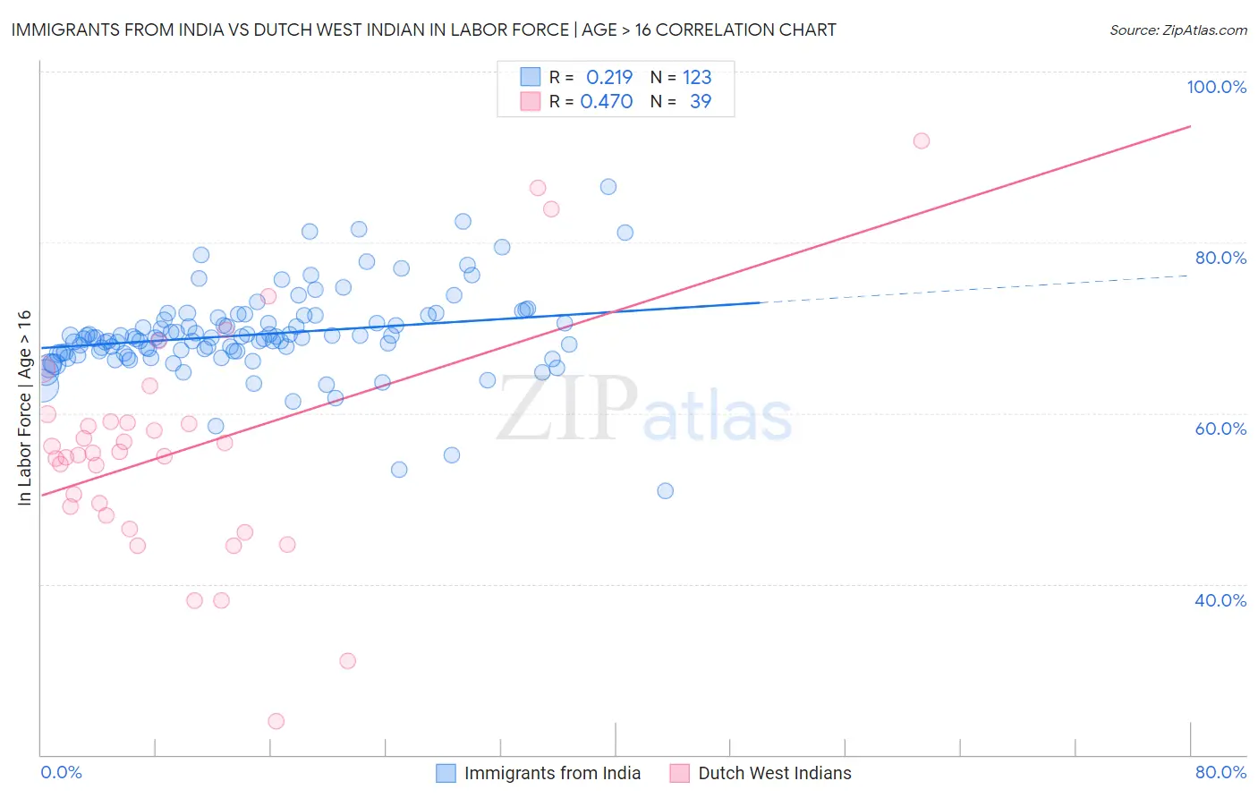 Immigrants from India vs Dutch West Indian In Labor Force | Age > 16