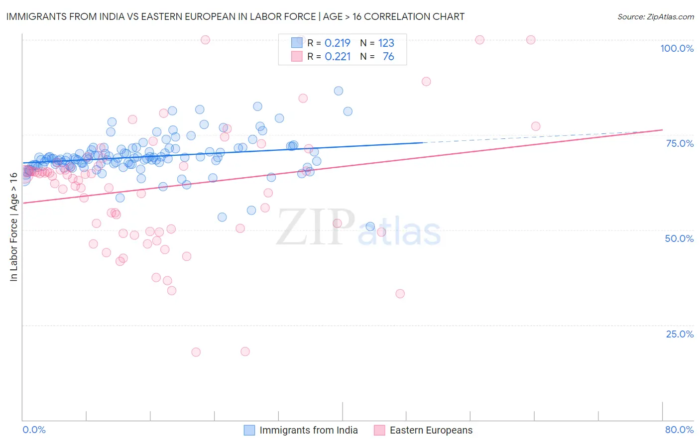 Immigrants from India vs Eastern European In Labor Force | Age > 16