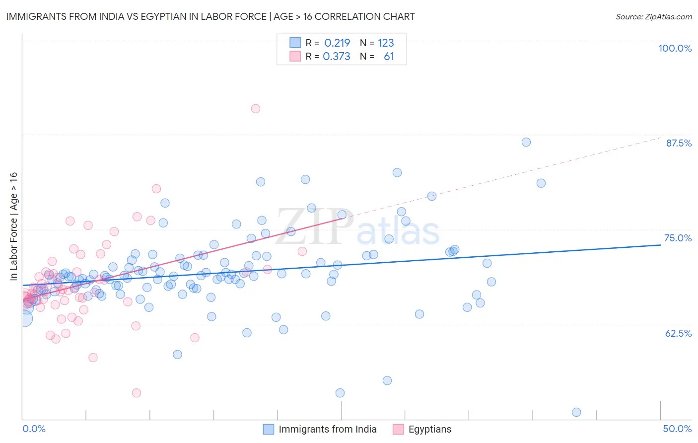 Immigrants from India vs Egyptian In Labor Force | Age > 16