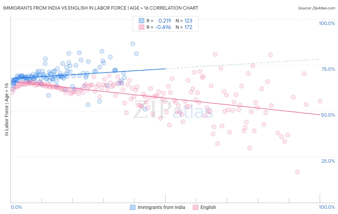 Immigrants from India vs English In Labor Force | Age > 16