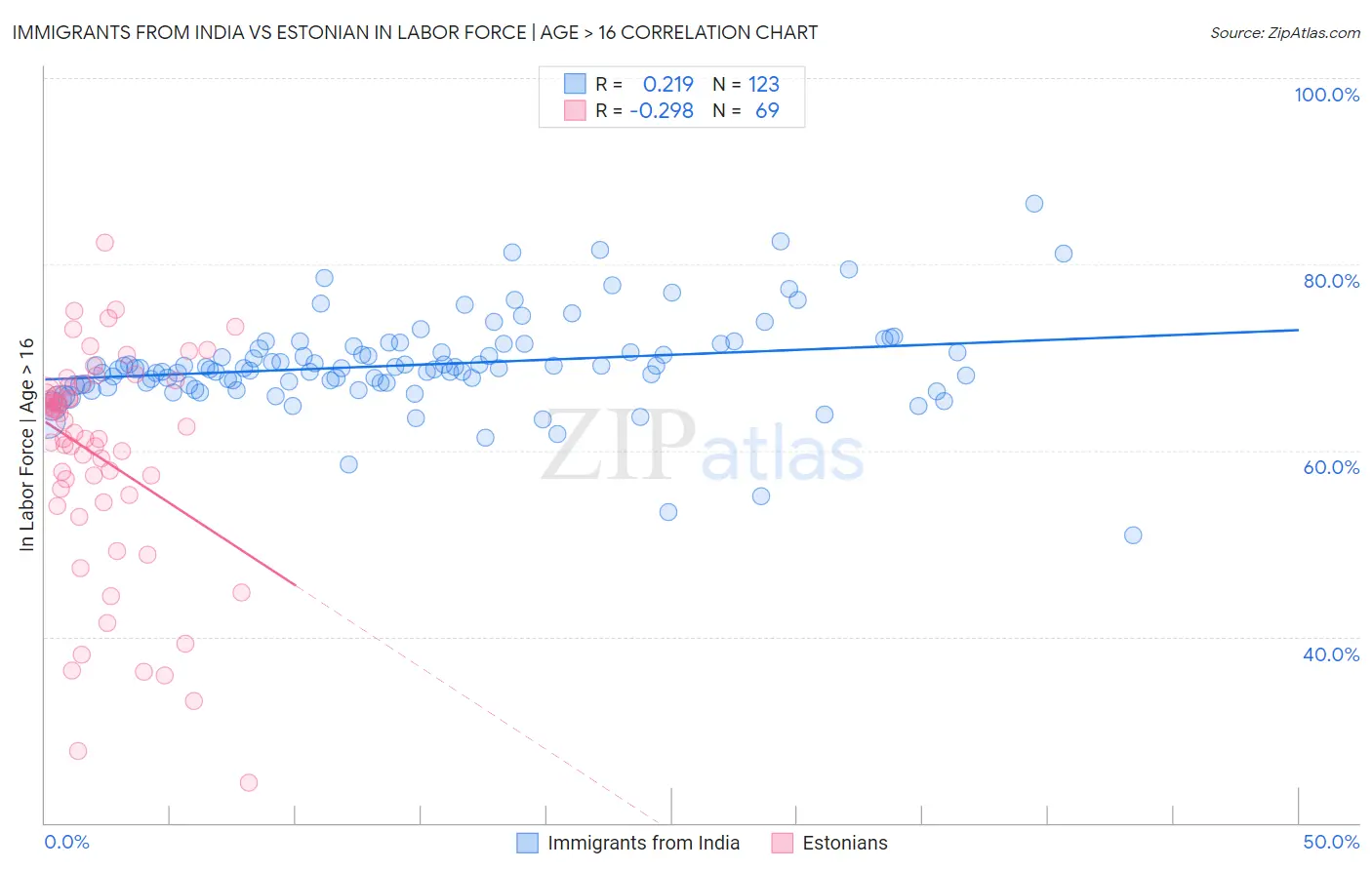 Immigrants from India vs Estonian In Labor Force | Age > 16