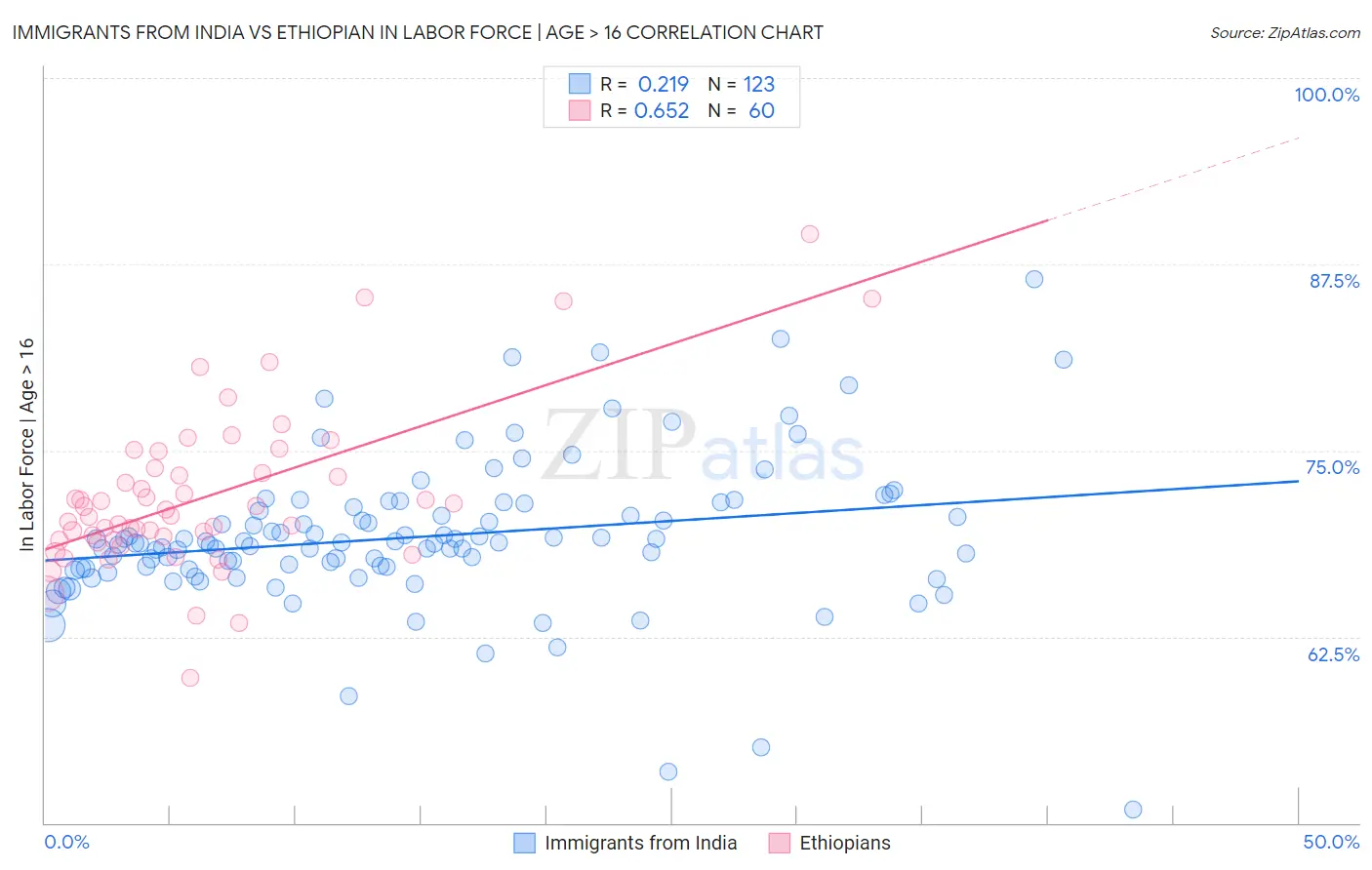 Immigrants from India vs Ethiopian In Labor Force | Age > 16