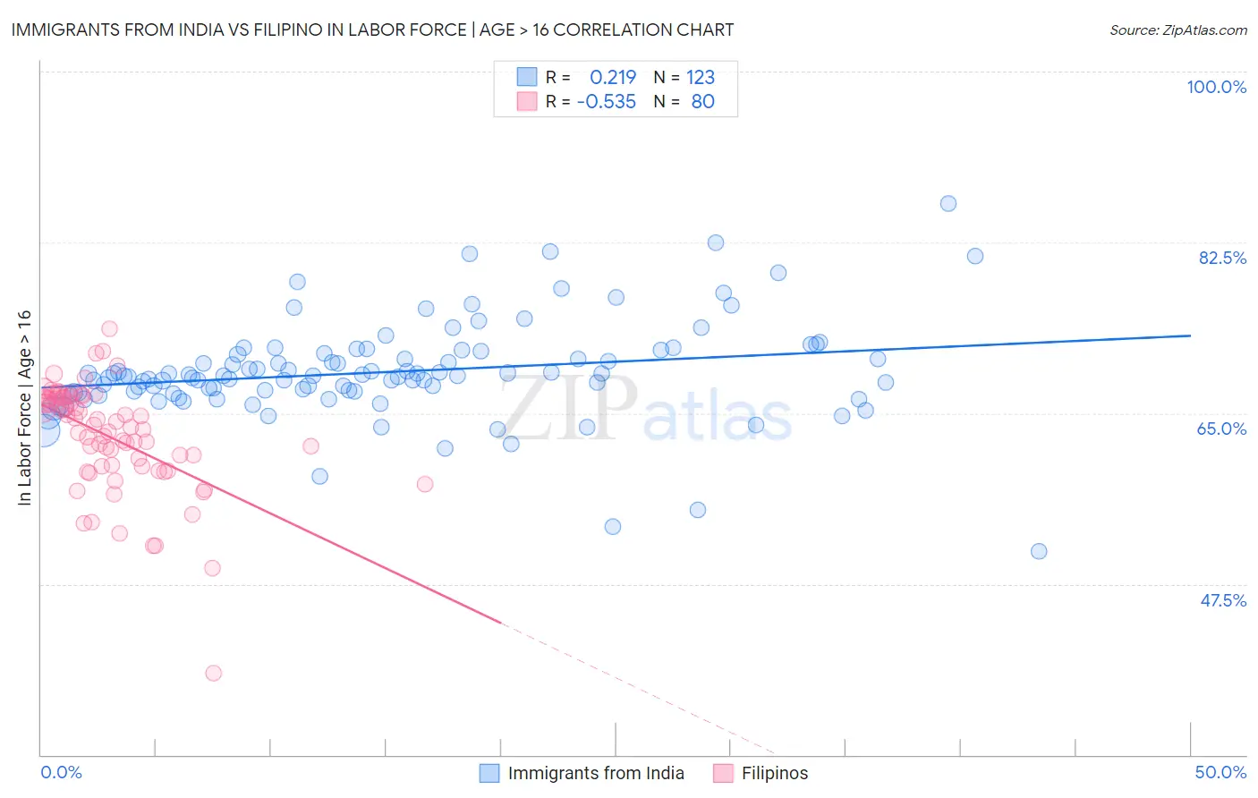 Immigrants from India vs Filipino In Labor Force | Age > 16
