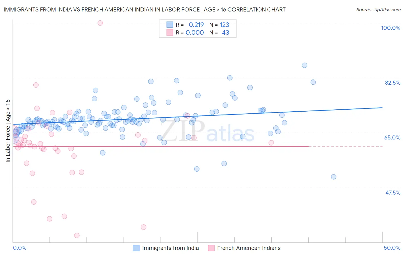 Immigrants from India vs French American Indian In Labor Force | Age > 16