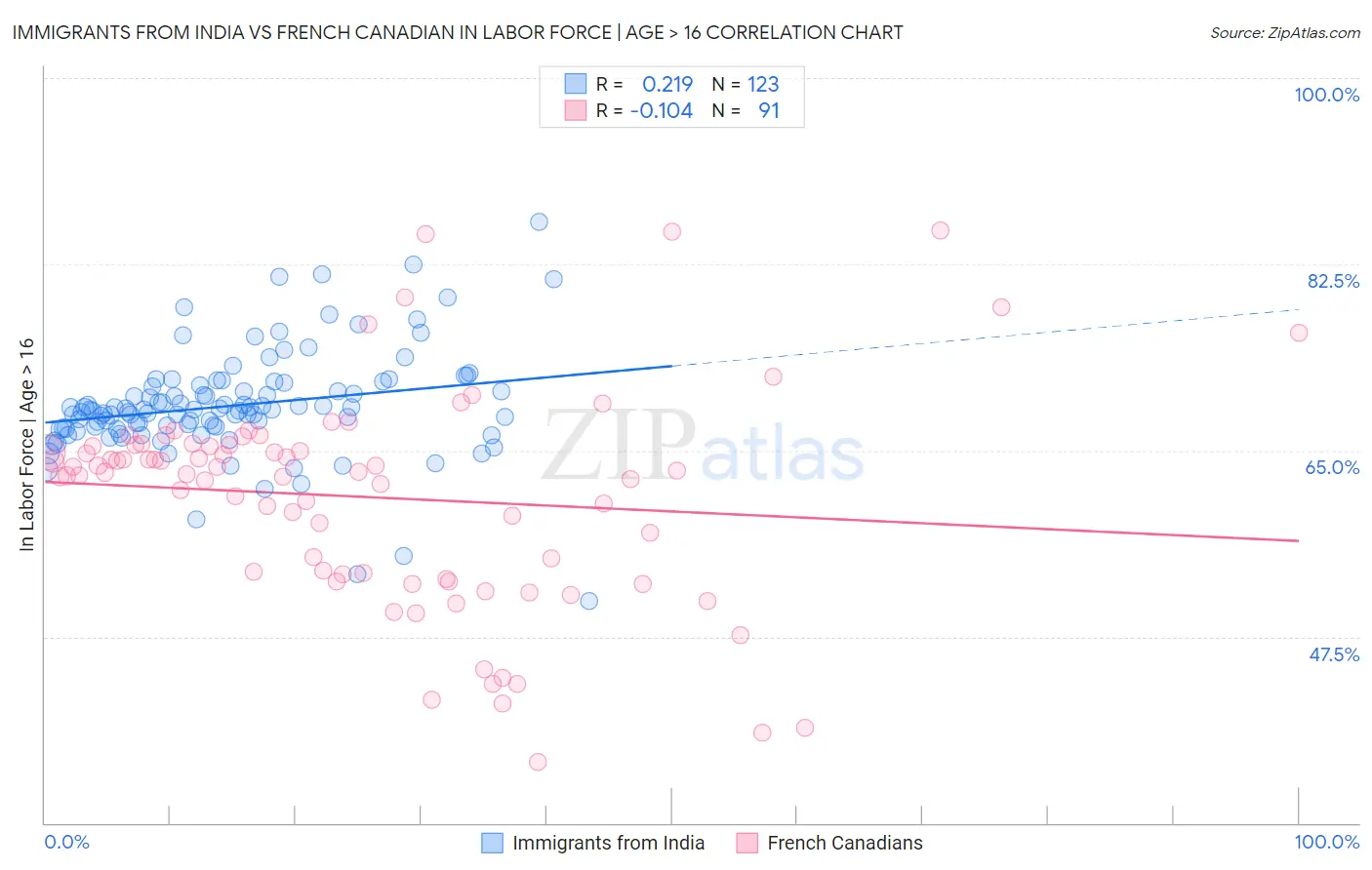 Immigrants from India vs French Canadian In Labor Force | Age > 16