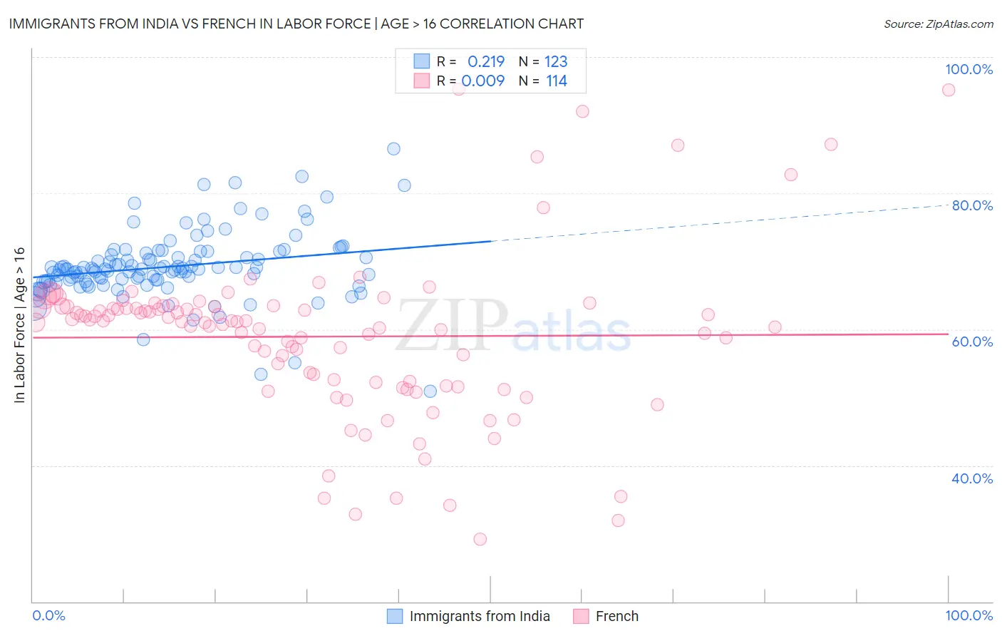 Immigrants from India vs French In Labor Force | Age > 16