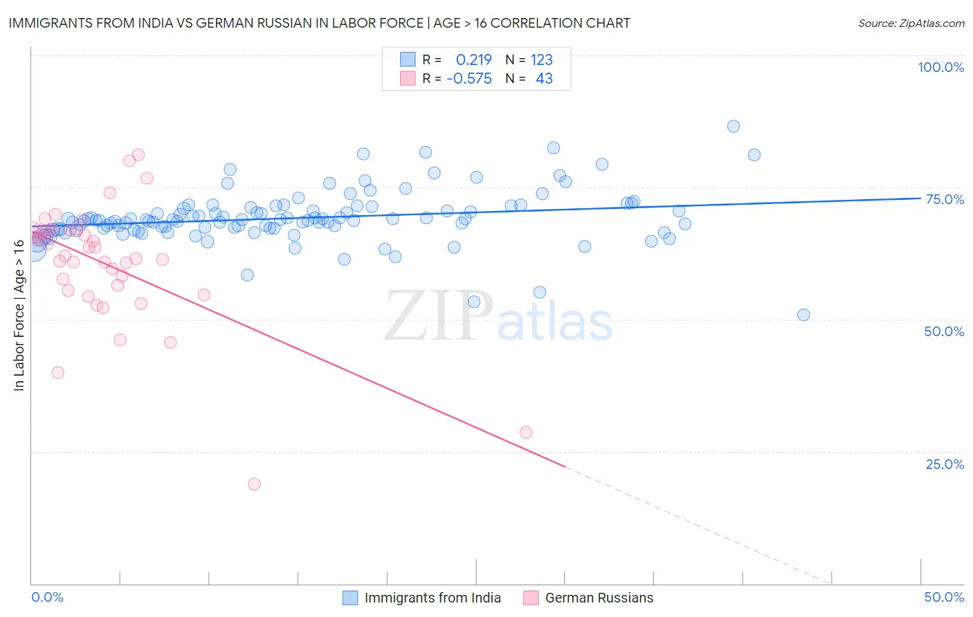 Immigrants from India vs German Russian In Labor Force | Age > 16