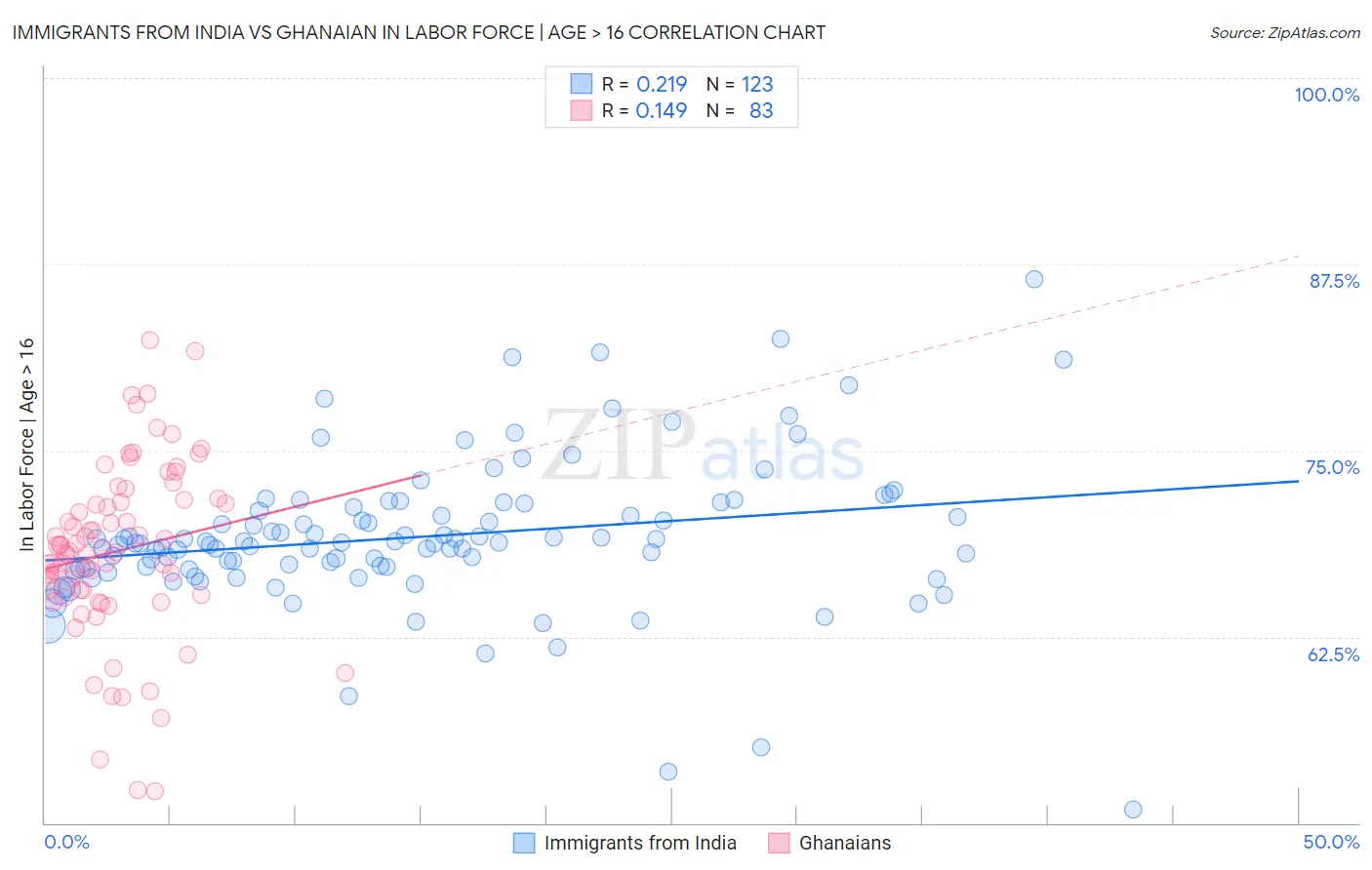 Immigrants from India vs Ghanaian In Labor Force | Age > 16