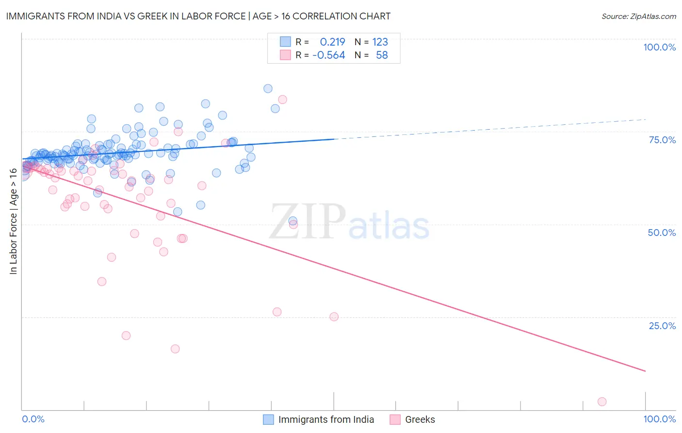 Immigrants from India vs Greek In Labor Force | Age > 16