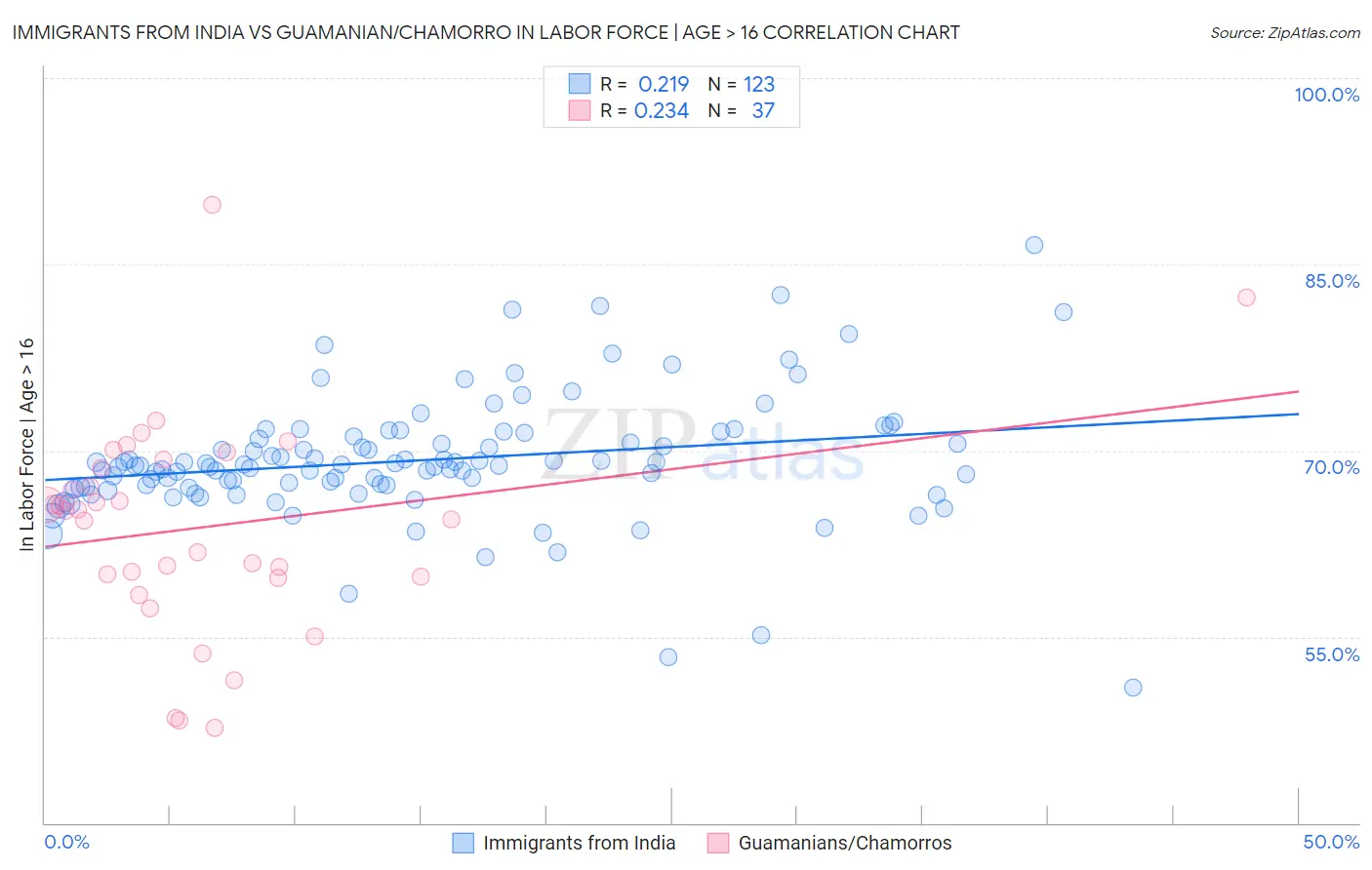 Immigrants from India vs Guamanian/Chamorro In Labor Force | Age > 16