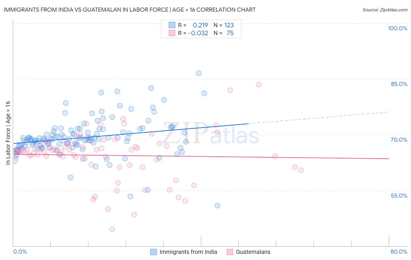 Immigrants from India vs Guatemalan In Labor Force | Age > 16