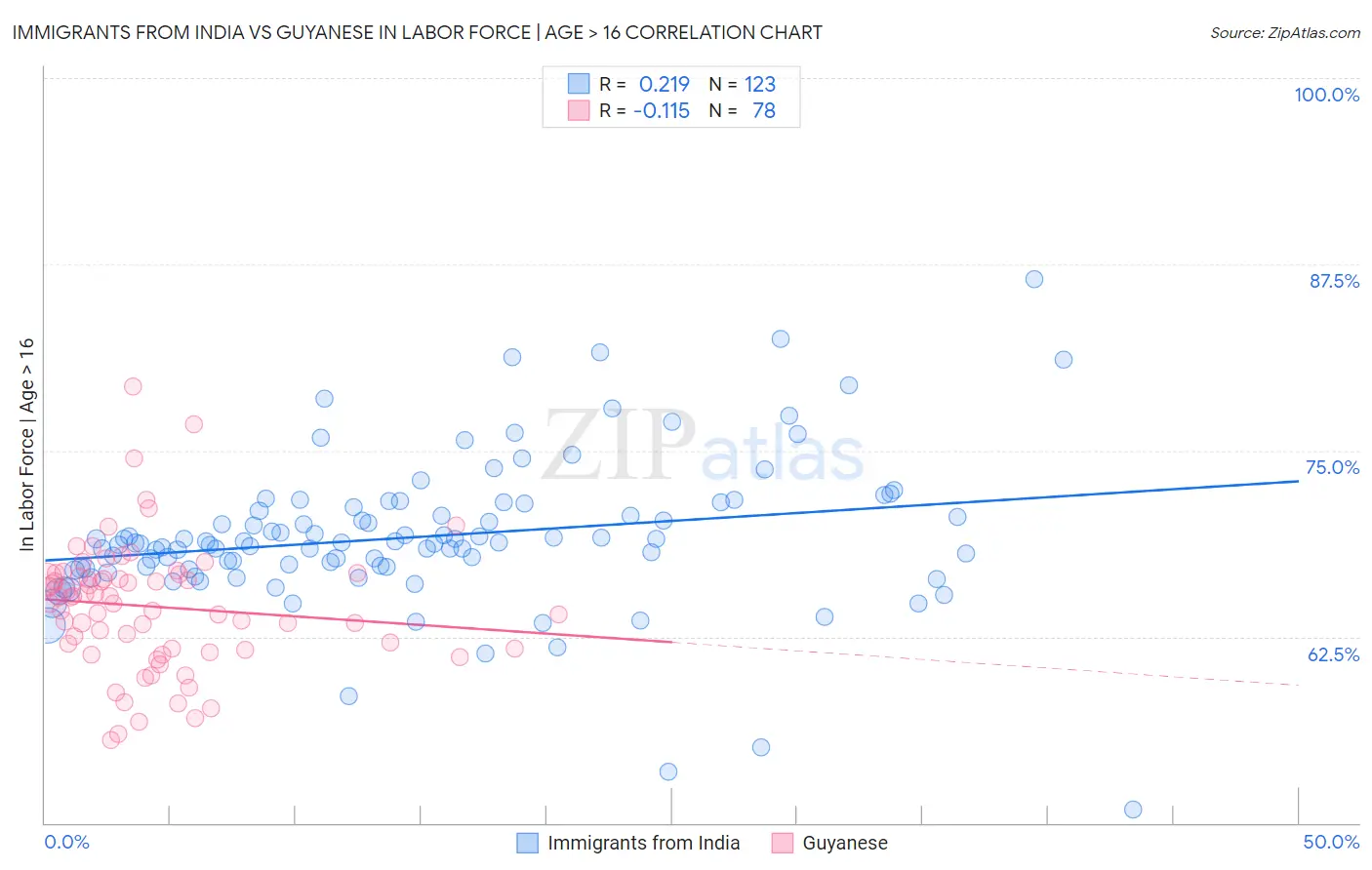 Immigrants from India vs Guyanese In Labor Force | Age > 16