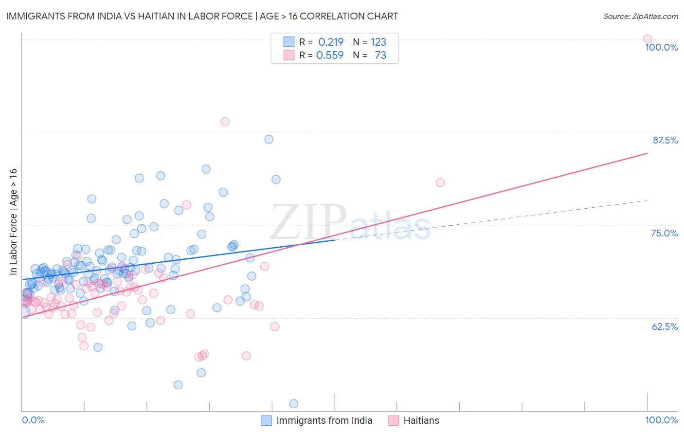 Immigrants from India vs Haitian In Labor Force | Age > 16