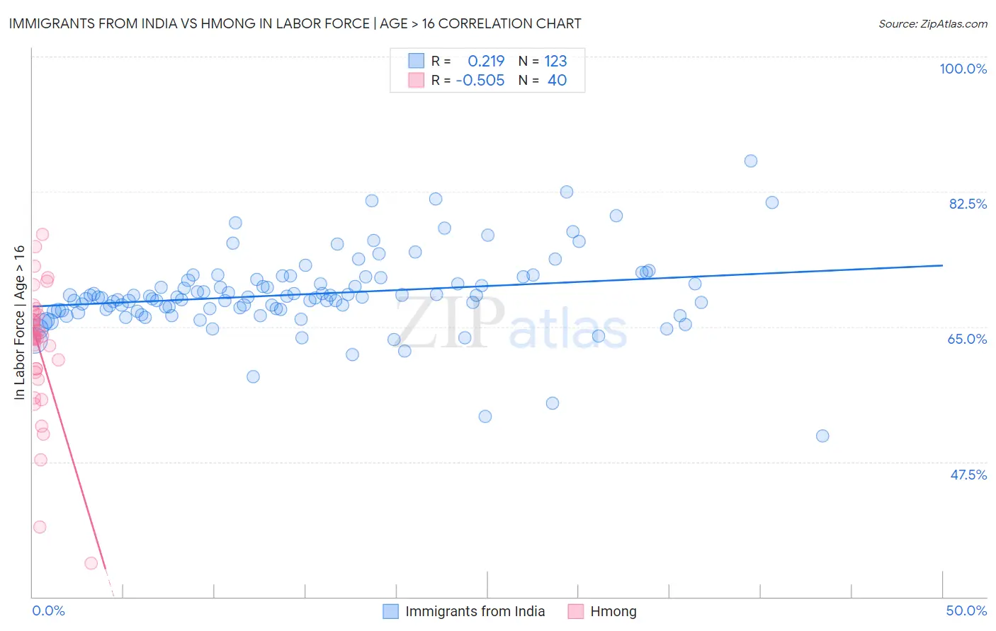 Immigrants from India vs Hmong In Labor Force | Age > 16