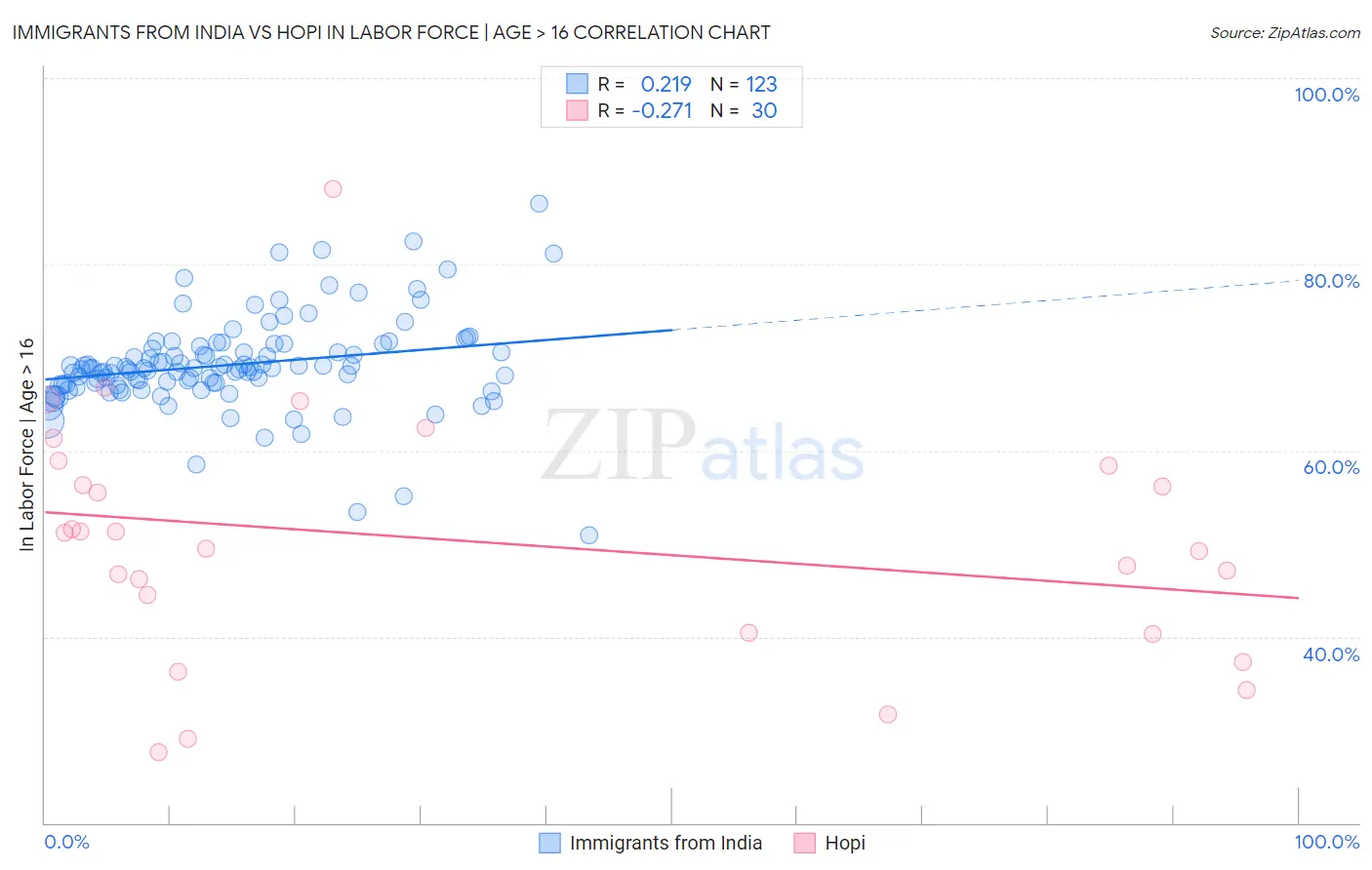 Immigrants from India vs Hopi In Labor Force | Age > 16