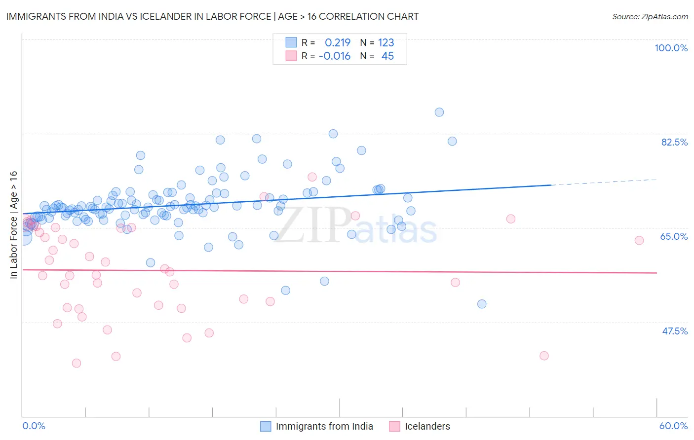 Immigrants from India vs Icelander In Labor Force | Age > 16
