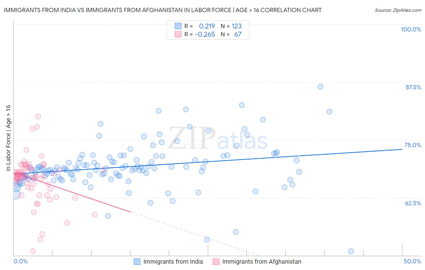 Immigrants from India vs Immigrants from Afghanistan In Labor Force | Age > 16