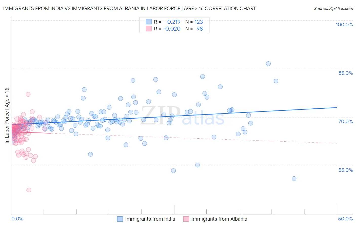 Immigrants from India vs Immigrants from Albania In Labor Force | Age > 16
