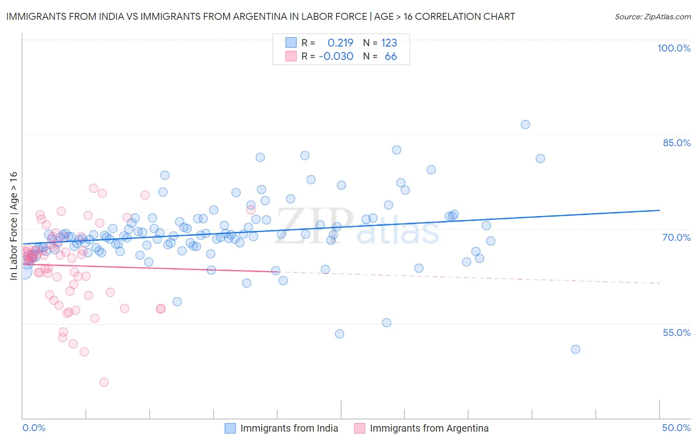 Immigrants from India vs Immigrants from Argentina In Labor Force | Age > 16