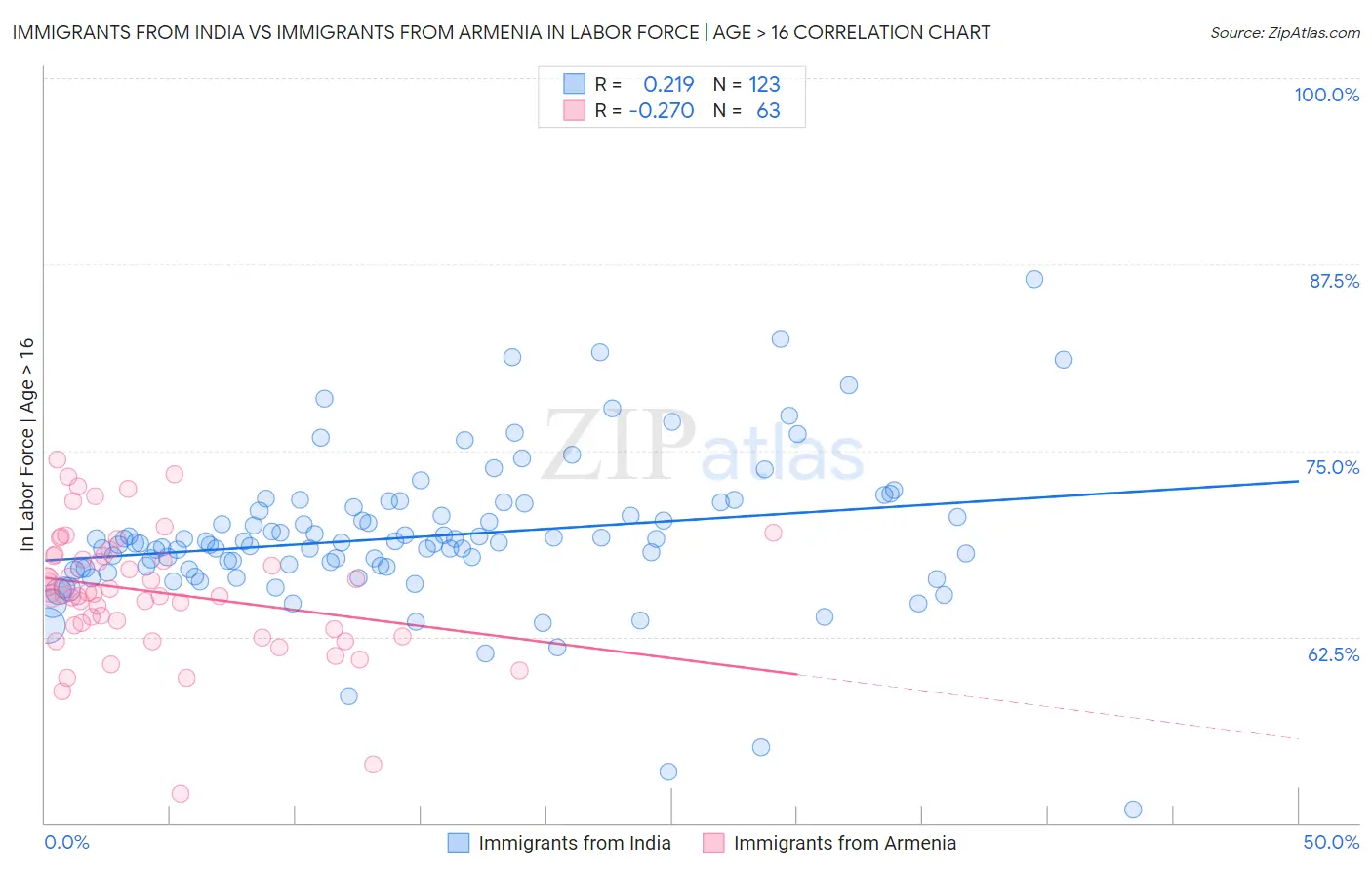 Immigrants from India vs Immigrants from Armenia In Labor Force | Age > 16