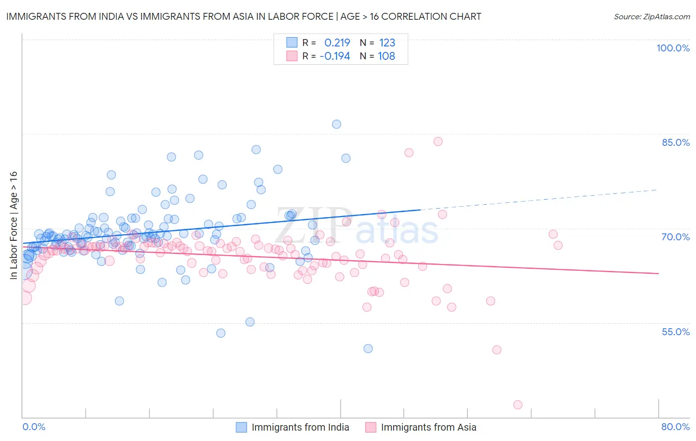 Immigrants from India vs Immigrants from Asia In Labor Force | Age > 16