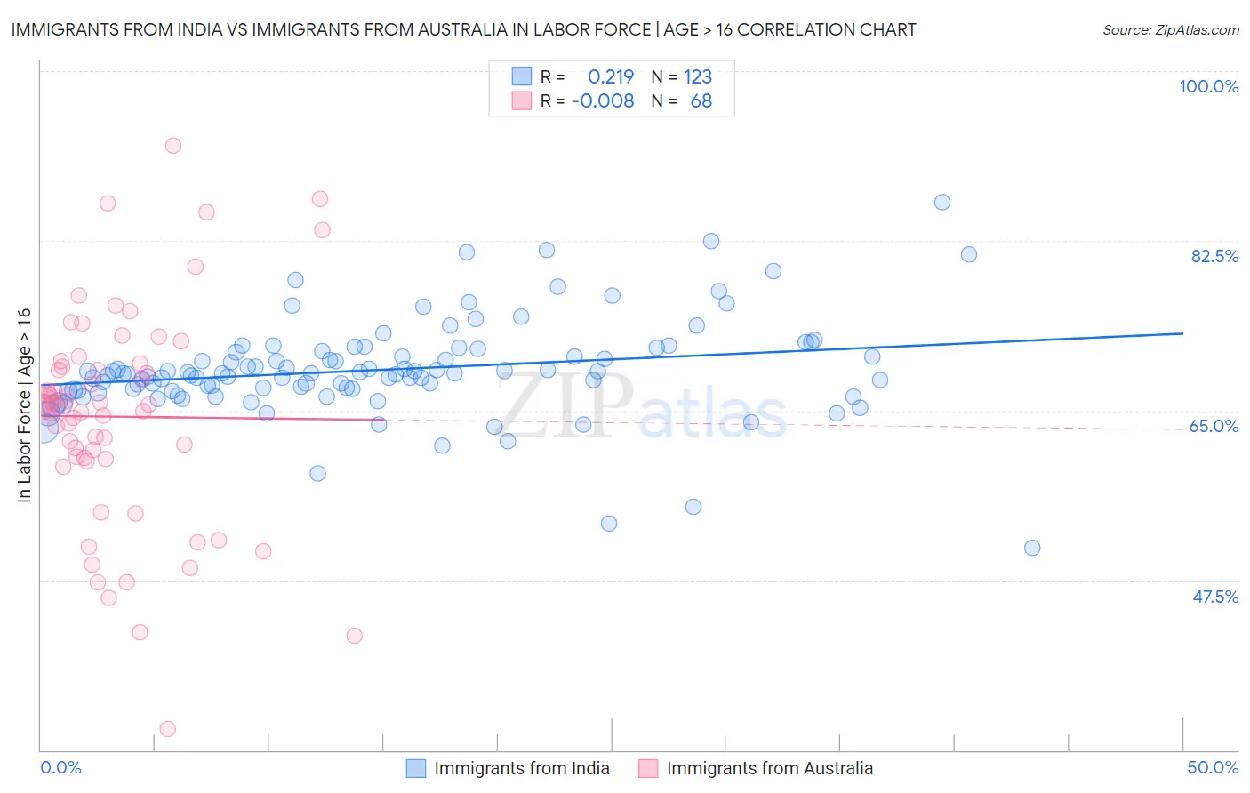 Immigrants from India vs Immigrants from Australia In Labor Force | Age > 16