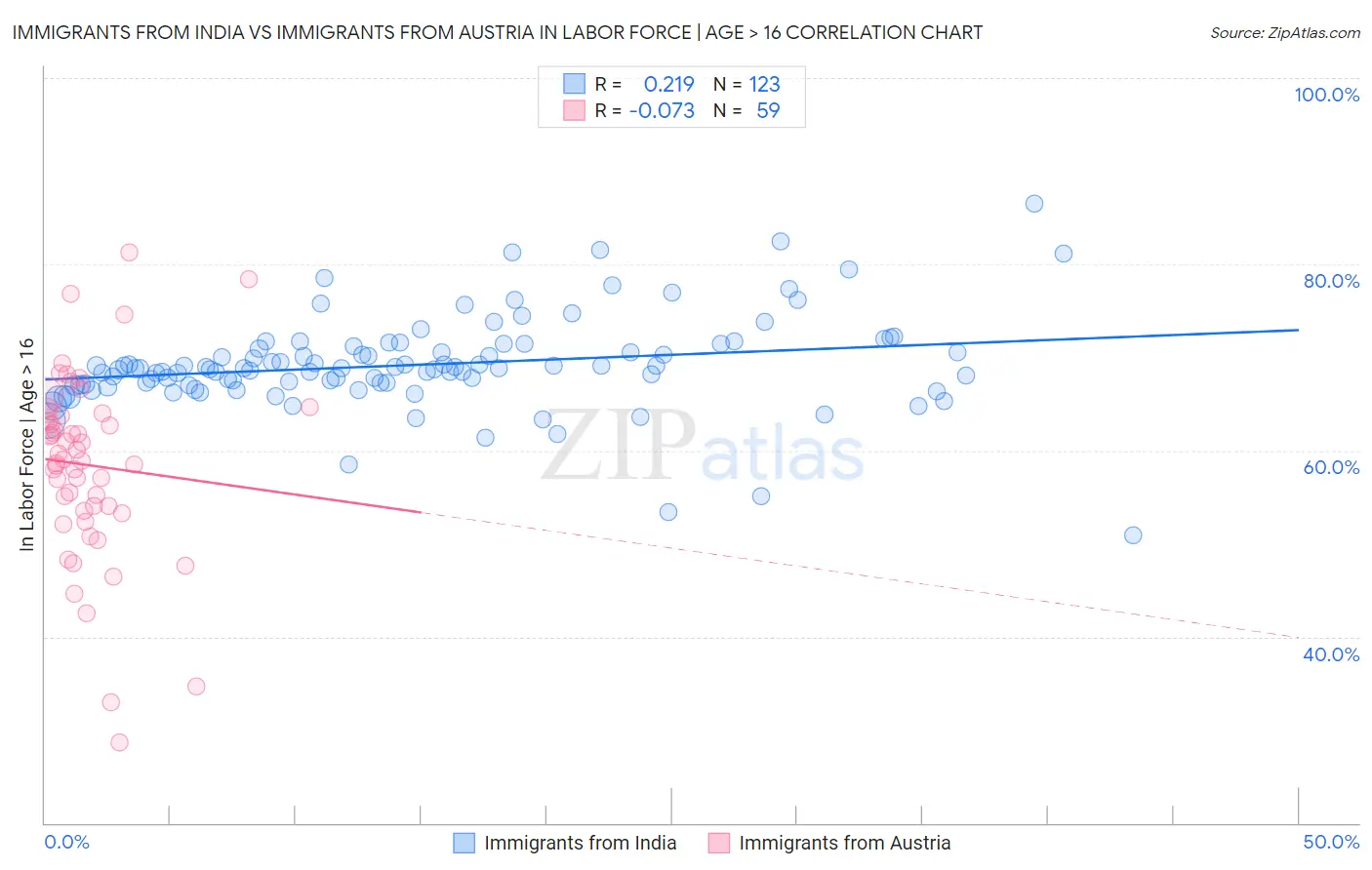 Immigrants from India vs Immigrants from Austria In Labor Force | Age > 16