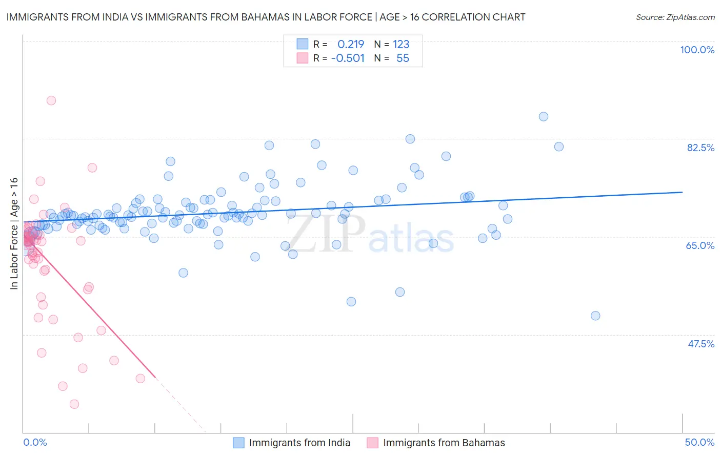 Immigrants from India vs Immigrants from Bahamas In Labor Force | Age > 16