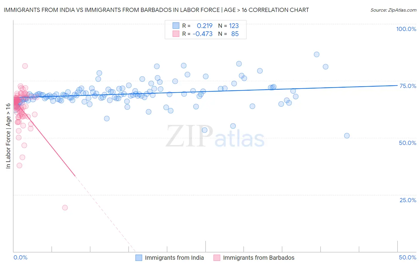 Immigrants from India vs Immigrants from Barbados In Labor Force | Age > 16