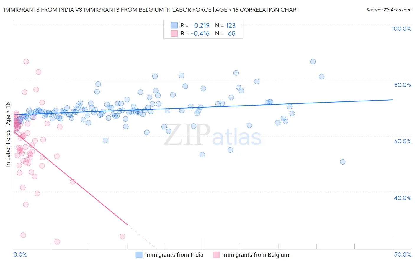 Immigrants from India vs Immigrants from Belgium In Labor Force | Age > 16