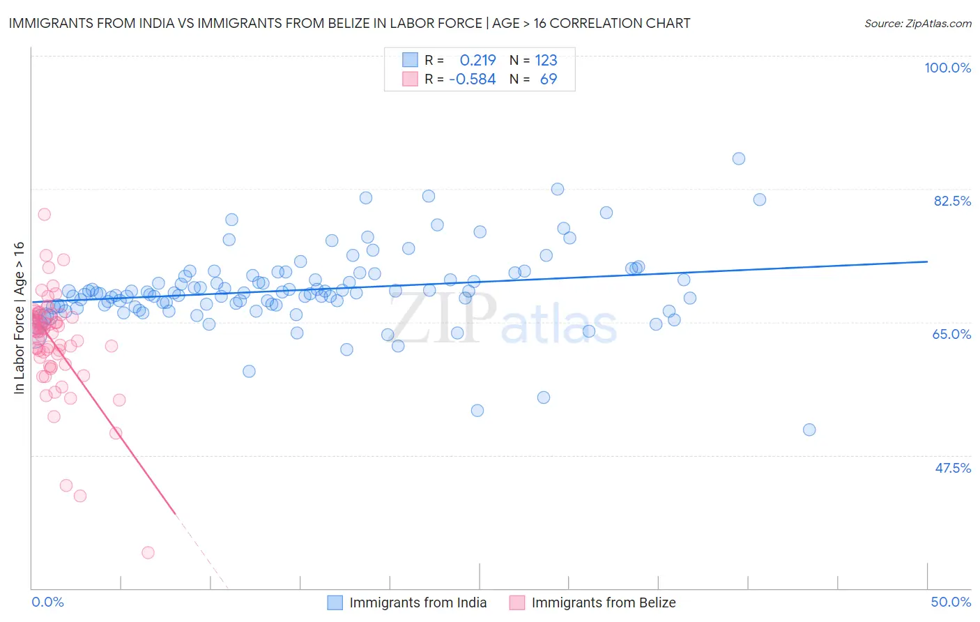 Immigrants from India vs Immigrants from Belize In Labor Force | Age > 16