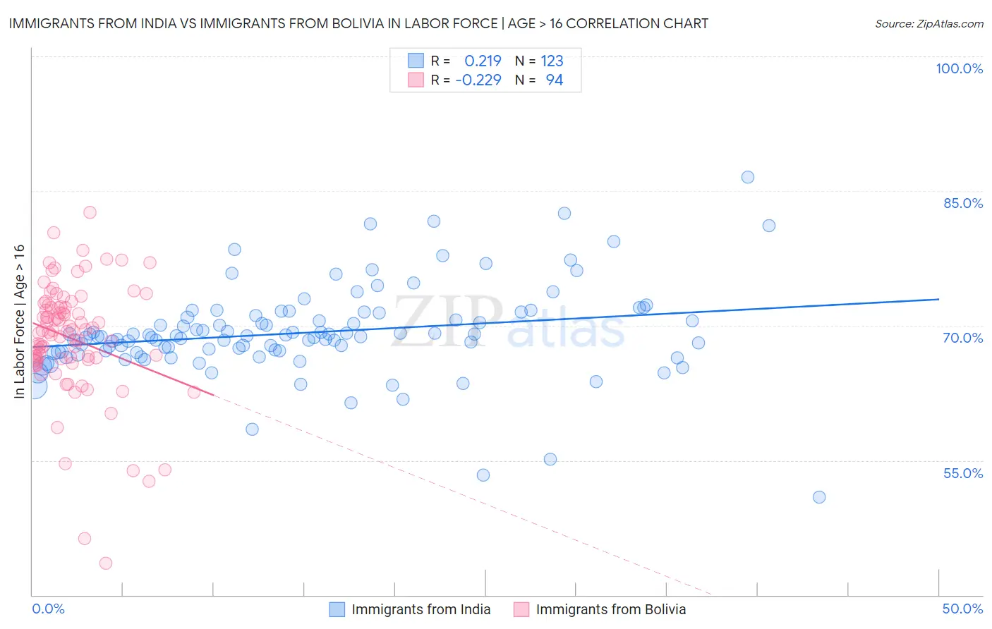 Immigrants from India vs Immigrants from Bolivia In Labor Force | Age > 16