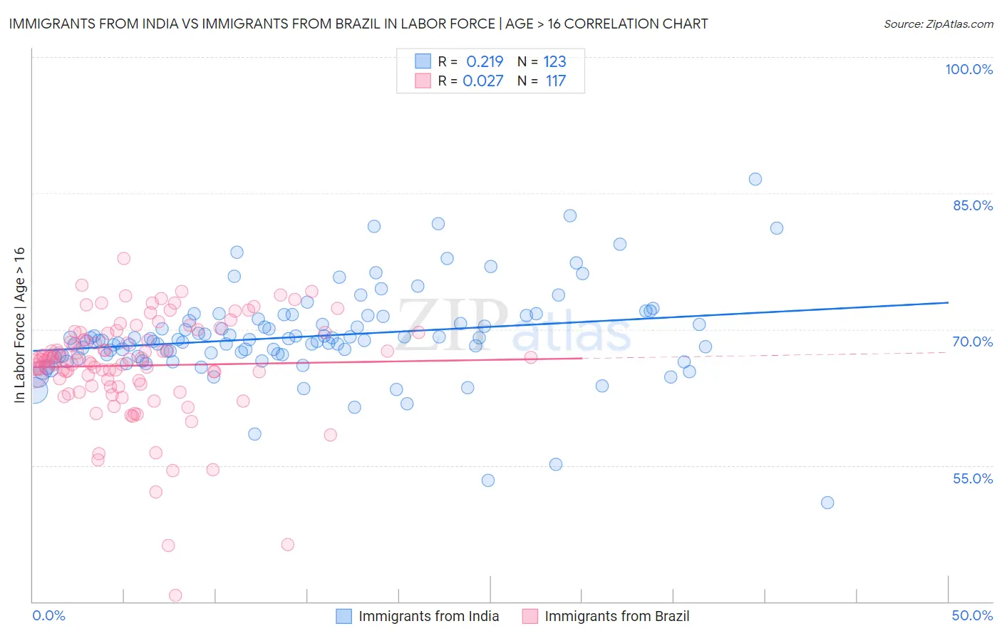 Immigrants from India vs Immigrants from Brazil In Labor Force | Age > 16