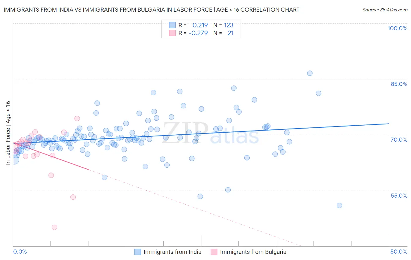 Immigrants from India vs Immigrants from Bulgaria In Labor Force | Age > 16