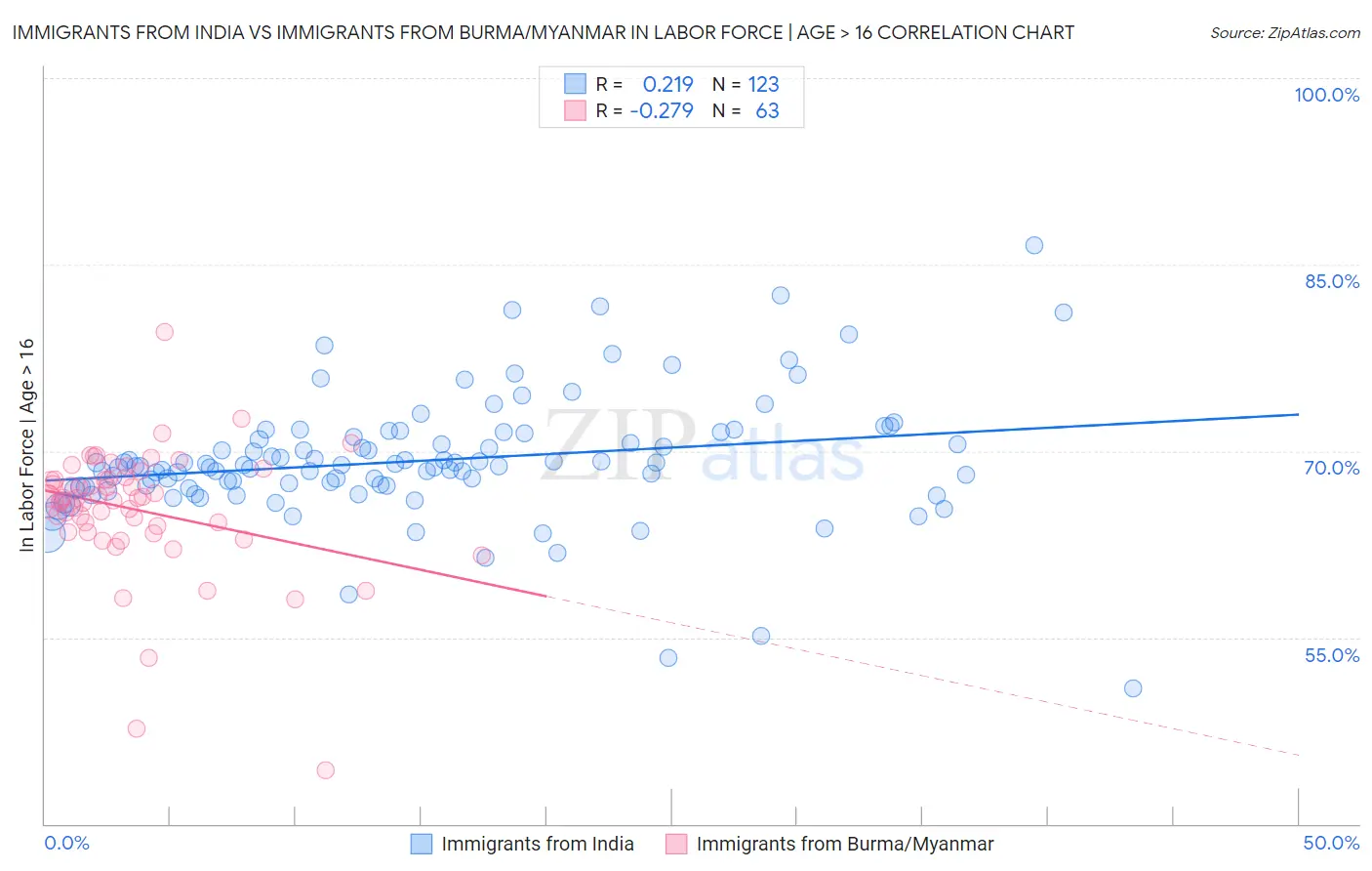 Immigrants from India vs Immigrants from Burma/Myanmar In Labor Force | Age > 16