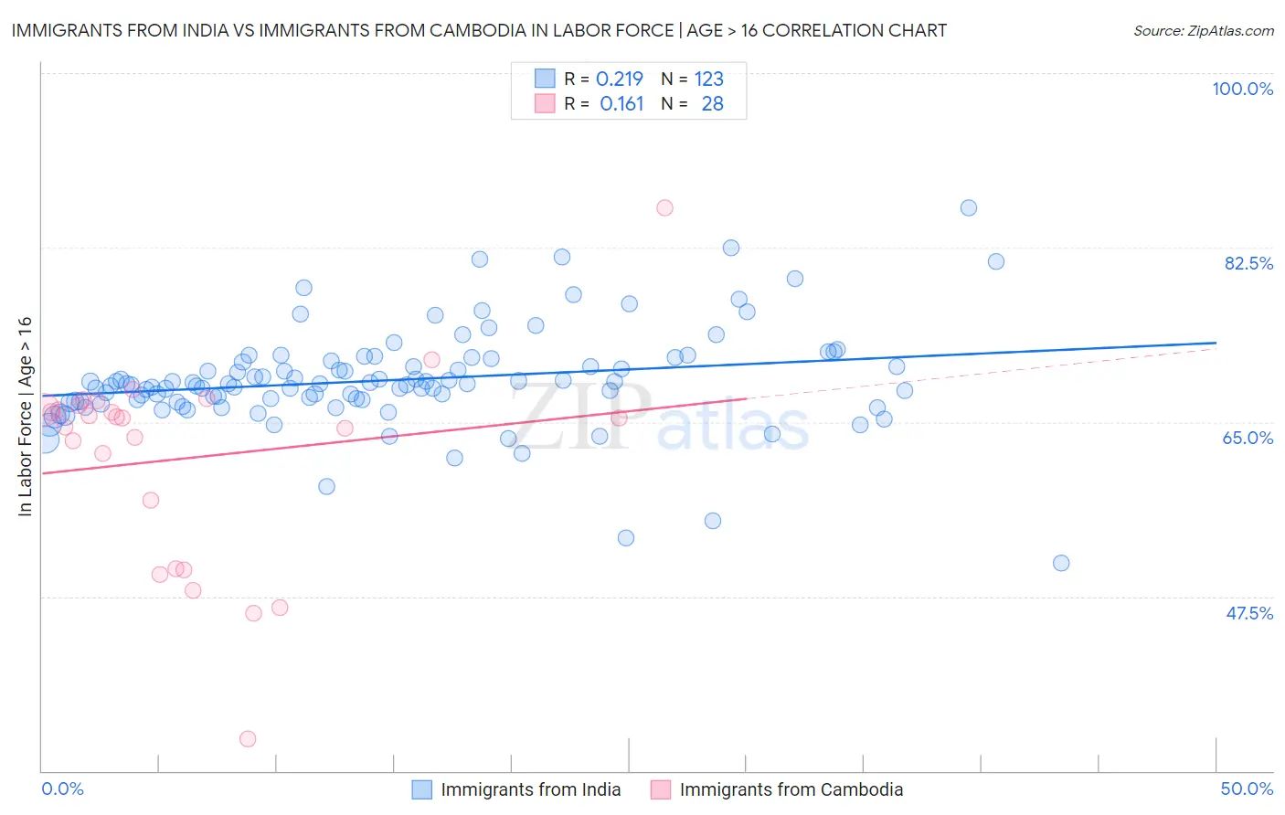 Immigrants from India vs Immigrants from Cambodia In Labor Force | Age > 16