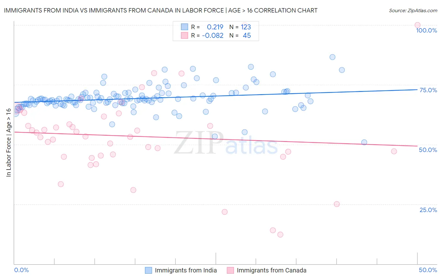 Immigrants from India vs Immigrants from Canada In Labor Force | Age > 16