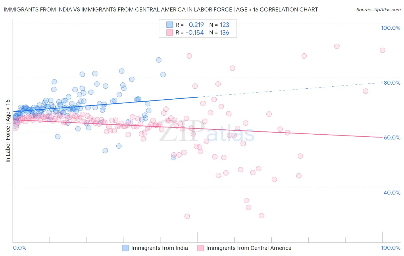 Immigrants from India vs Immigrants from Central America In Labor Force | Age > 16