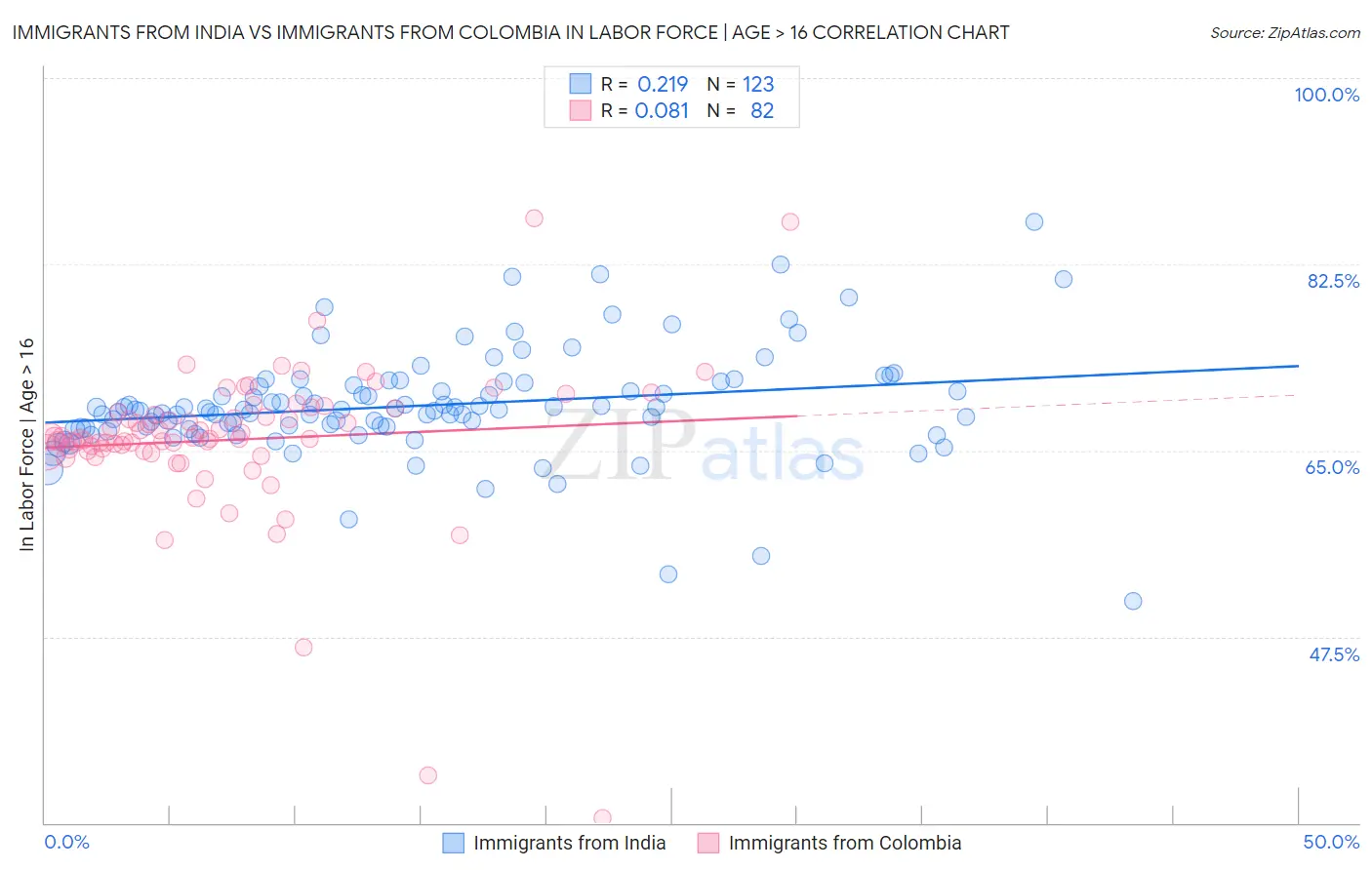 Immigrants from India vs Immigrants from Colombia In Labor Force | Age > 16