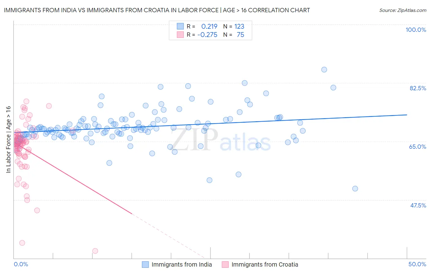 Immigrants from India vs Immigrants from Croatia In Labor Force | Age > 16