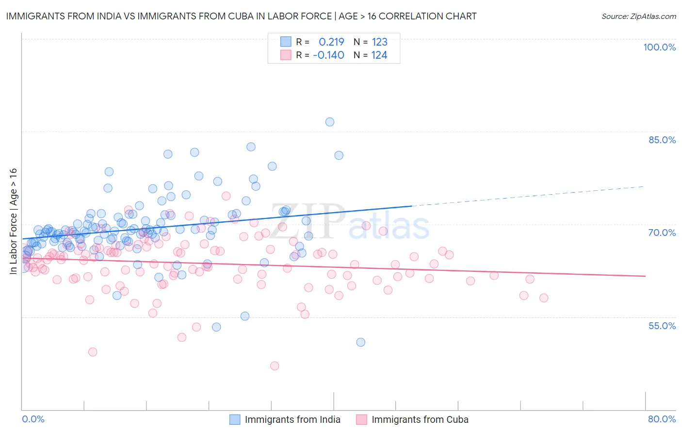 Immigrants from India vs Immigrants from Cuba In Labor Force | Age > 16