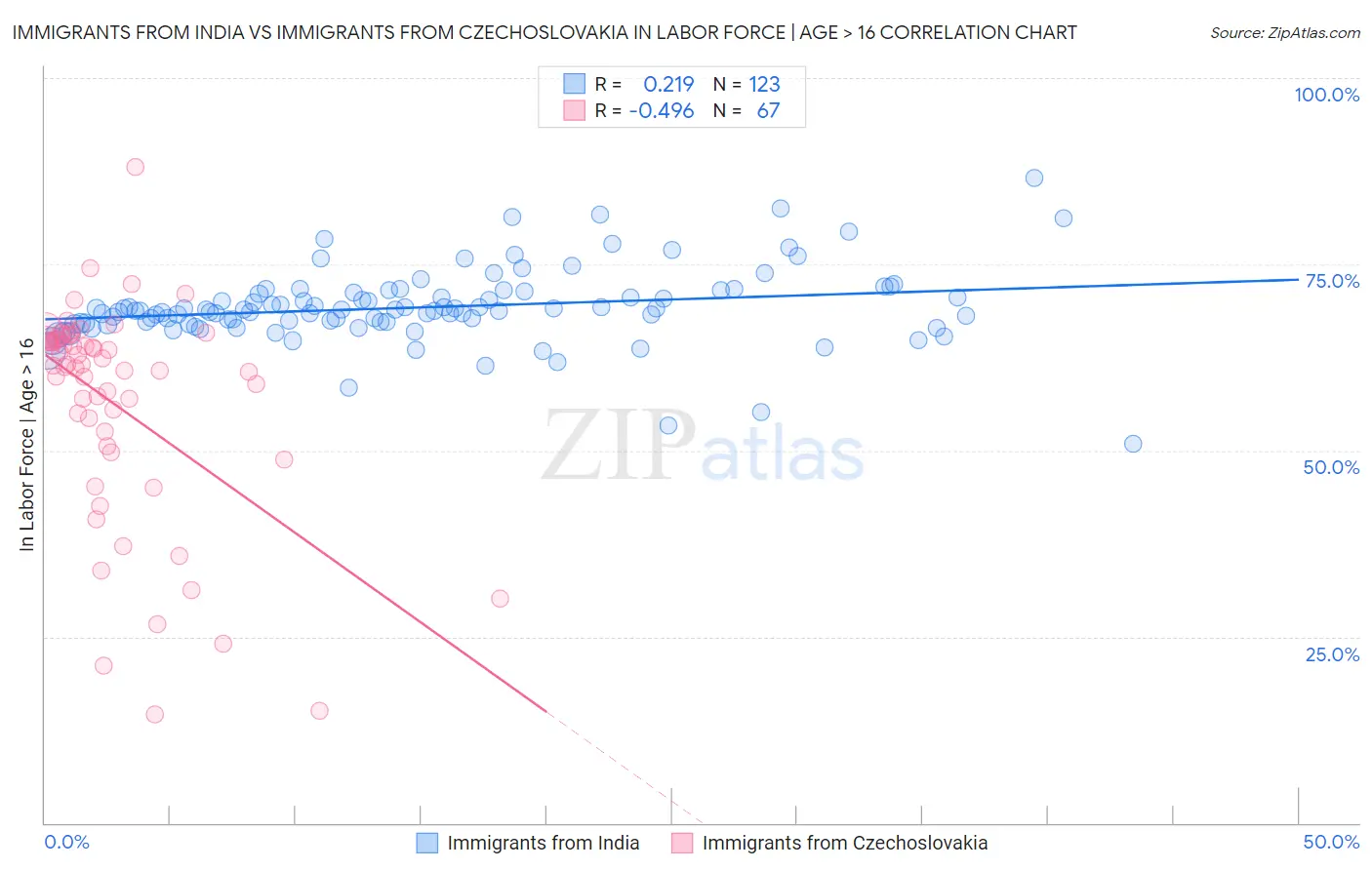 Immigrants from India vs Immigrants from Czechoslovakia In Labor Force | Age > 16
