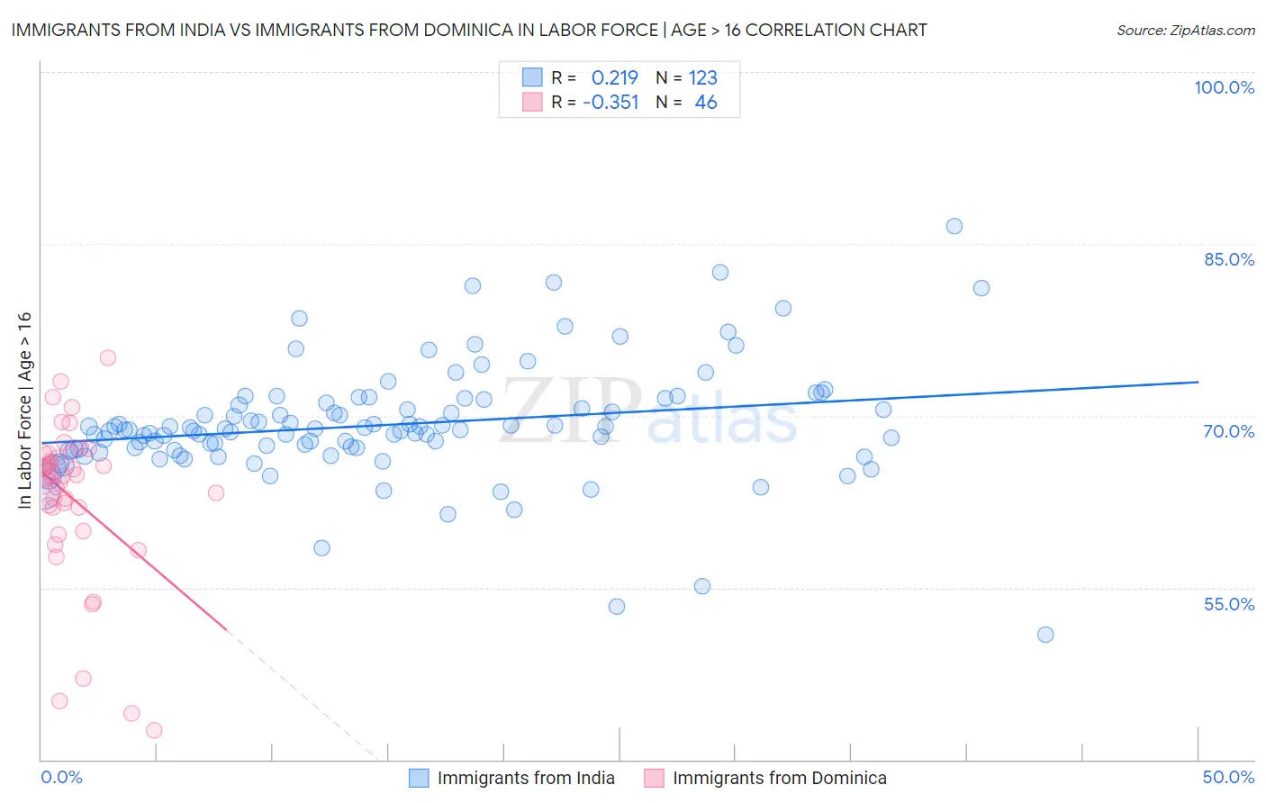 Immigrants from India vs Immigrants from Dominica In Labor Force | Age > 16